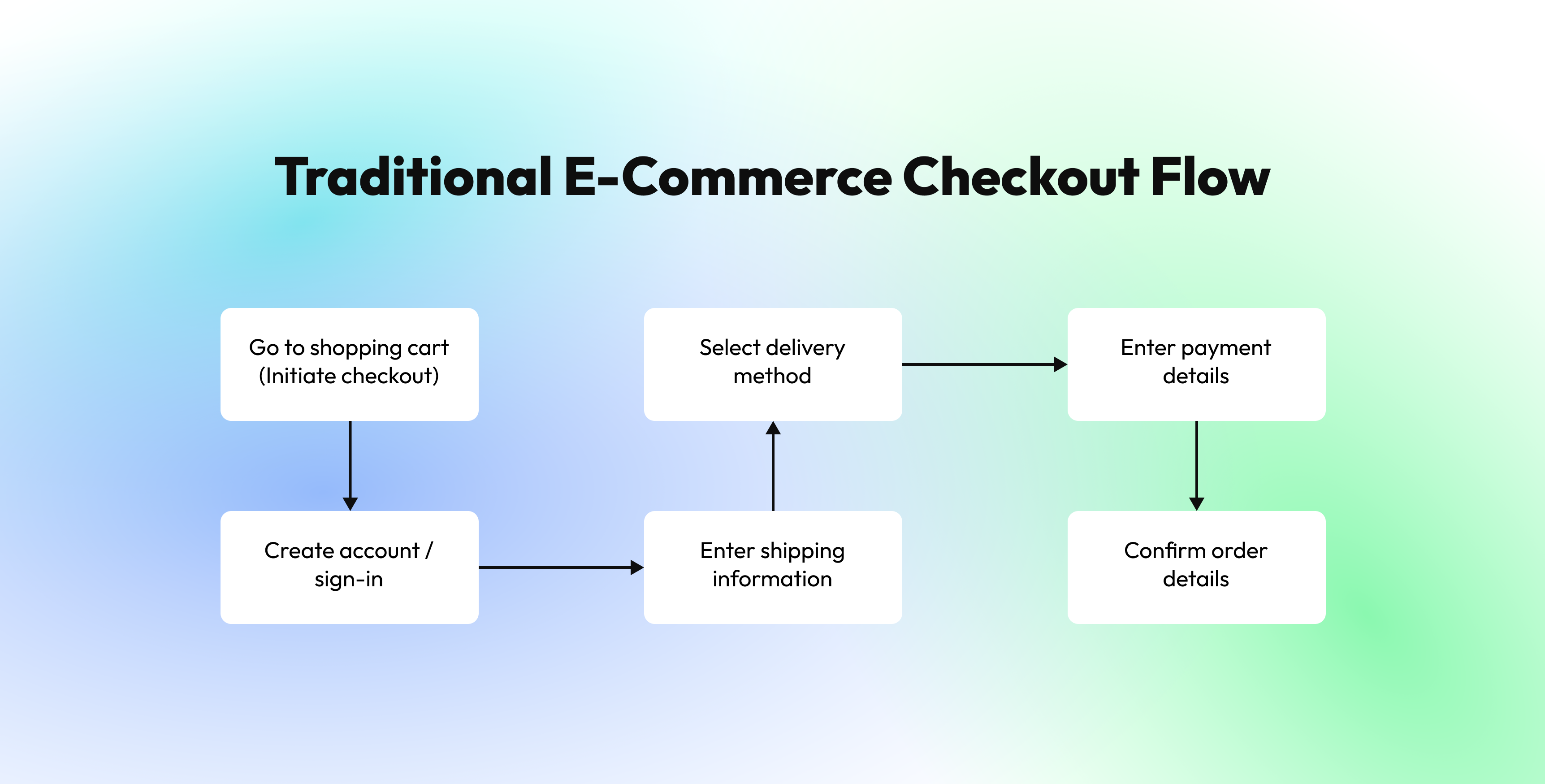 FOURDY! on X: Design an eCommerce Checkout Flow That Converts – thats  where the money is at. #design #ui #ux #designthinking #ecommerce #concept   / X